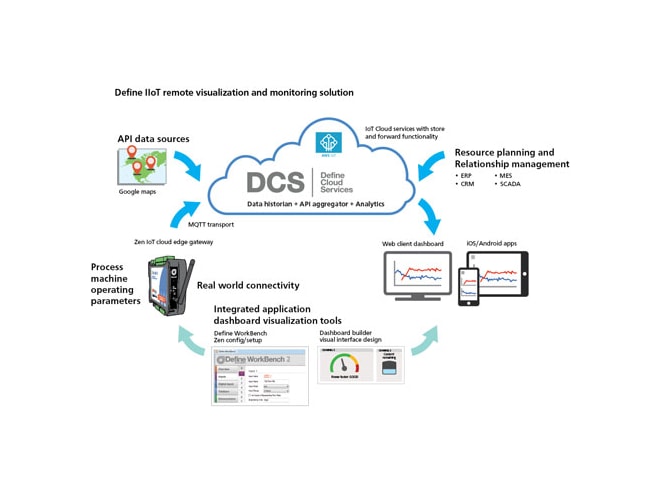 Define Instruments Cloud Data Plans (Annual Subscription)