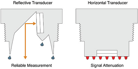 Flowline EchoPod UG01 & UG03 Reflective Ultrasonic Level Transmitters