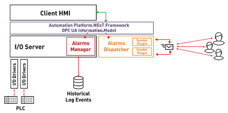 Emerson Movicon Alarm Dispatcher