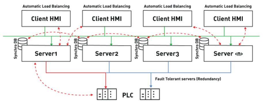 Emerson Movicon Redundancy Functionality