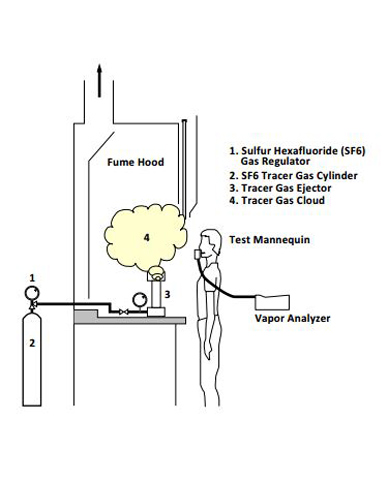 Kanomax Dif-Kit Fume Hood Test Station