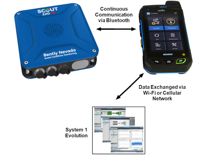 Bently Nevada S1 Remote Training for Portables