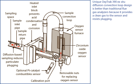 Panametrics OxyTrak 390 Flue Gas Analyzer