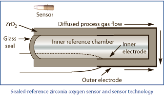 Panametrics OxyTrak 411 